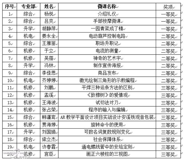 丰南职教中心2023年教师微课比赛评比结果