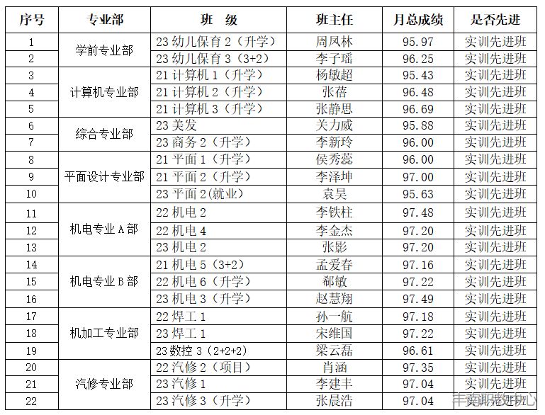 表彰催奋进，蓄势攀高峰---丰南职教中心11月份实训先进班级评比结果