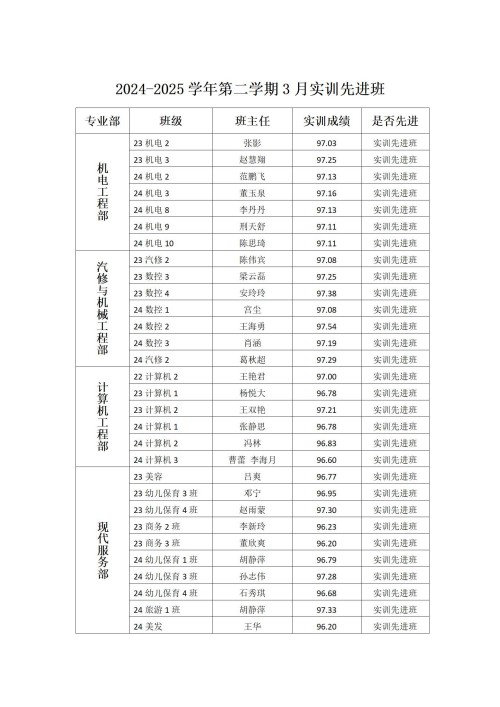 凝心聚力同奋进 携手笃行谱华章 ----丰南职教中心2025年3月份实训先进班级评比结果